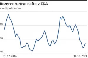 Graf: Rezerva surove nafte v ZDA