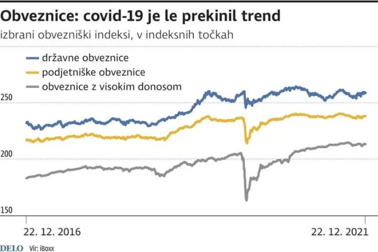 Obveznice covid19