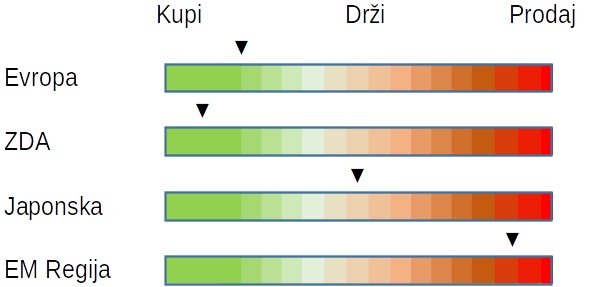 Regijska alokacija za Q1 2022 in za leto 2022