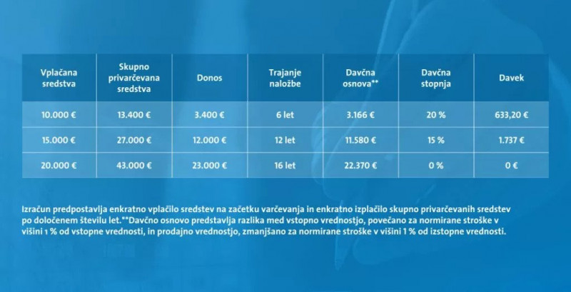 Vzajemni skladi primeri izracunov davka